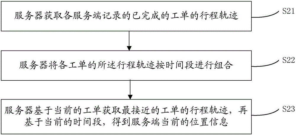 Service staff work distribution method based on broadband access and system