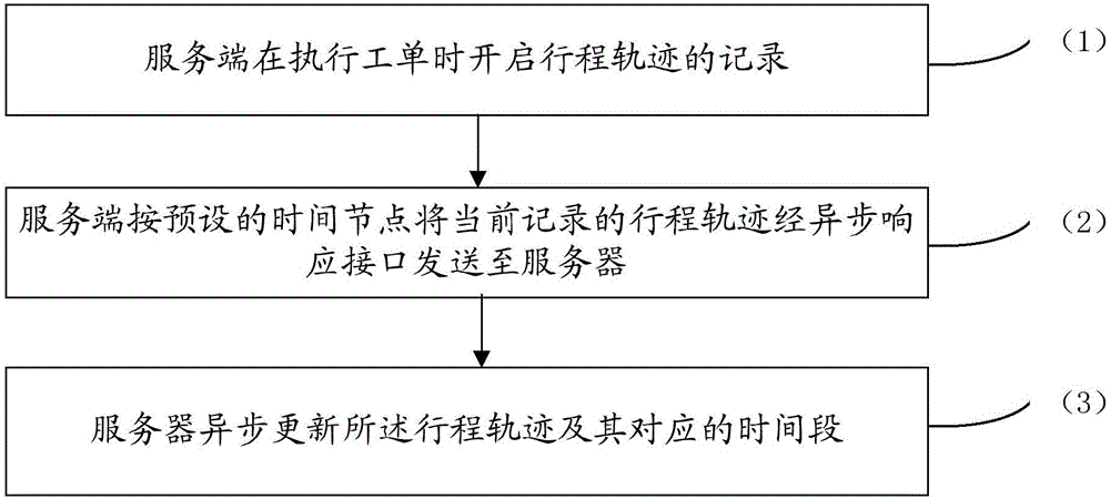 Service staff work distribution method based on broadband access and system