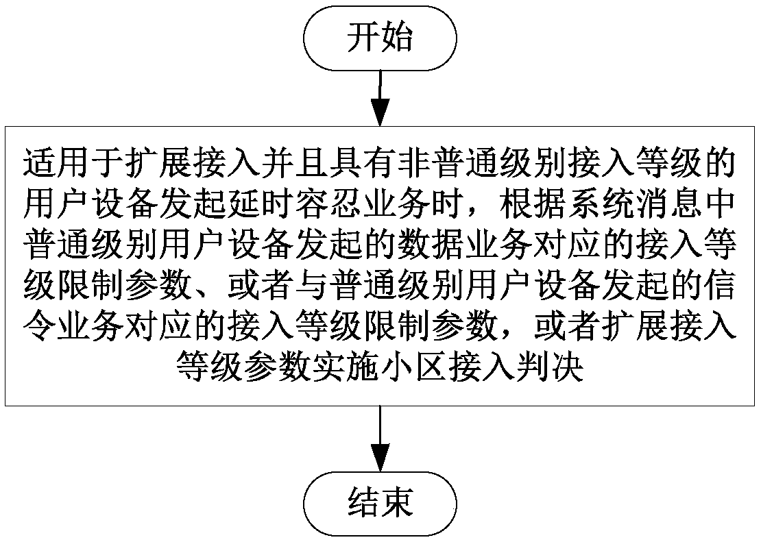 A method and user equipment for performing access control