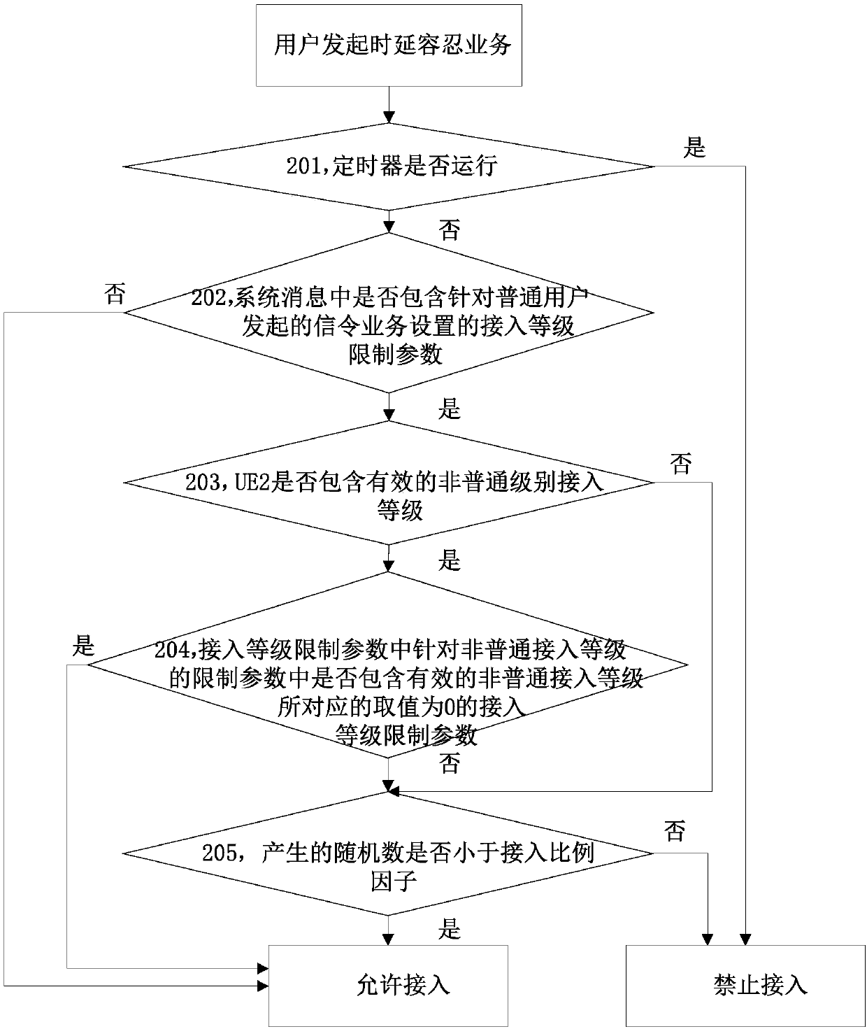 A method and user equipment for performing access control