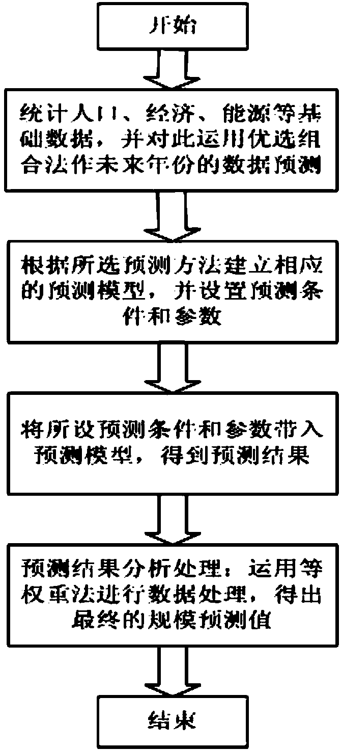 Method for scale prediction of regional distributed type comprehensive energy-supply system