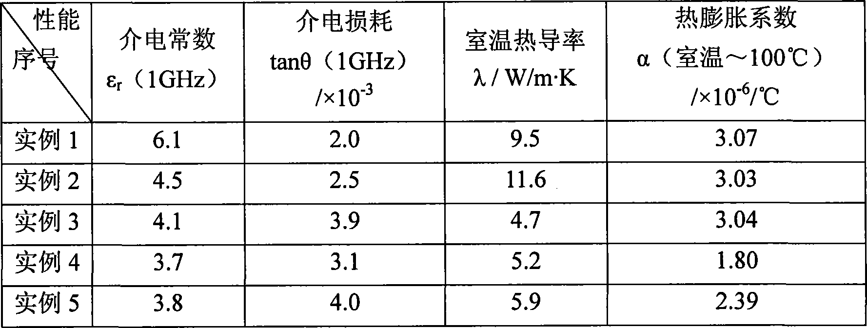 Aluminum nitride/borosilicate glass low-temperature co-fired ceramic substrate material and preparation method thereof