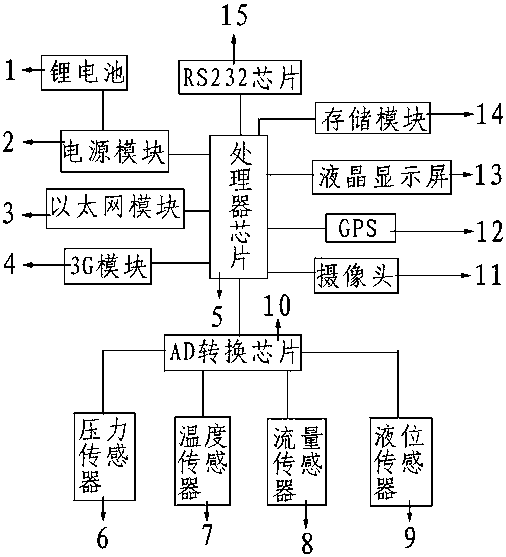 Oil field SCADA data acquisition terminal