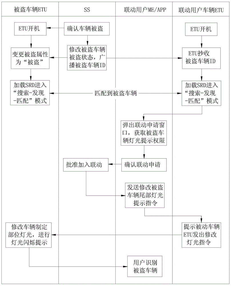 An intelligent and identifiable vehicle anti-theft tracking method and system