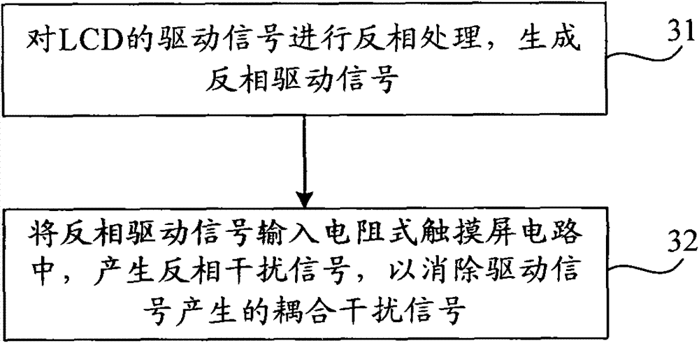 Method for resisting coupling interference in resistive touch screen and resistive touch screen