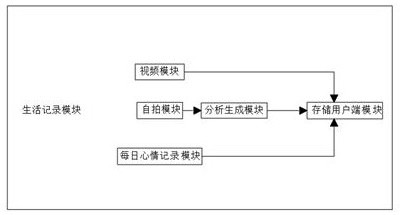 Intelligent mom-and-baby informatization health management and analysis system