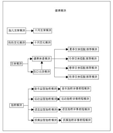 Intelligent mom-and-baby informatization health management and analysis system