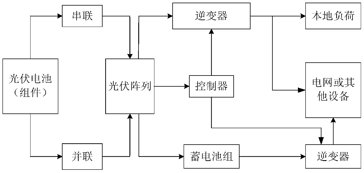 Photovoltaic power generation power prediction method based on a probability distribution function