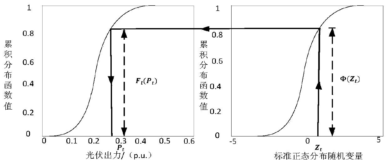 Photovoltaic power generation power prediction method based on a probability distribution function