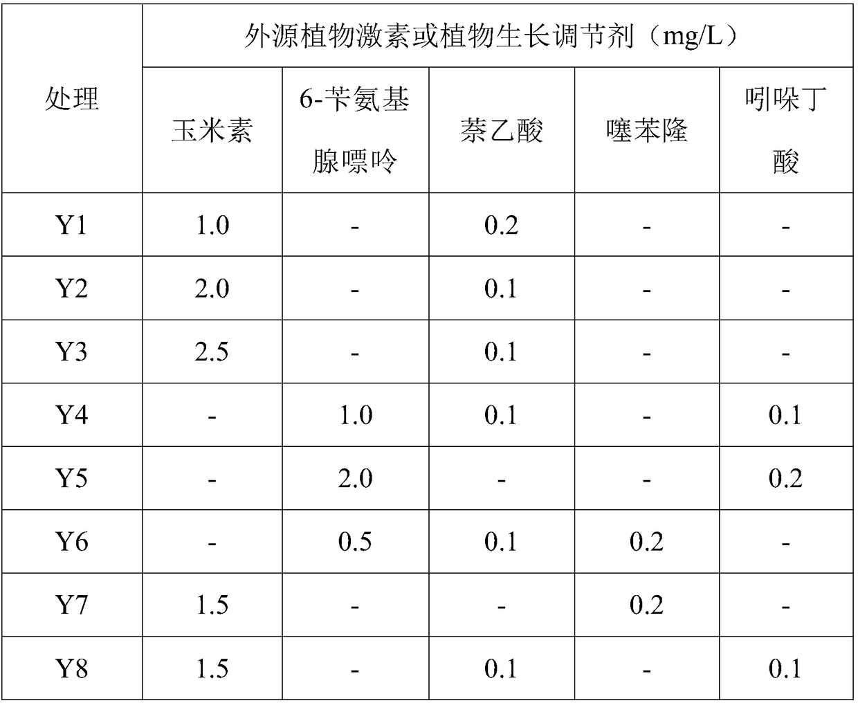 Medium and method for tissue culture and rapid propagation of kiwifruits