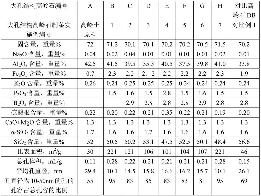 A kind of macroporous kaolinite and its preparation and application