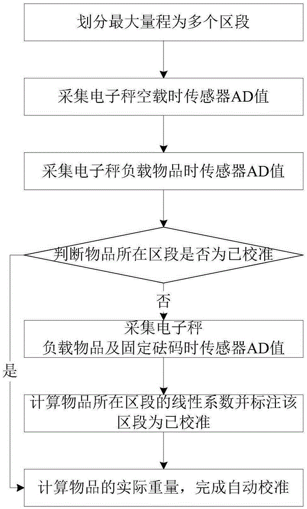 Automatic calibration method of electronic scale