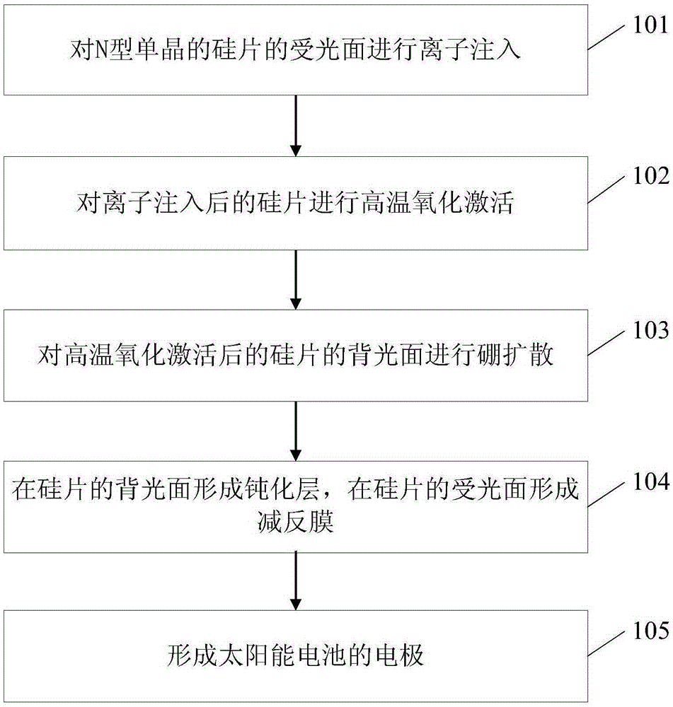 A kind of preparation method of n-type back junction solar cell