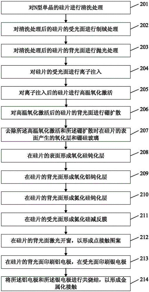 A kind of preparation method of n-type back junction solar cell