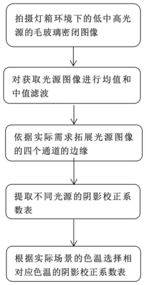 Adaptive lens shadow correction method and system based on color temperature and illumination