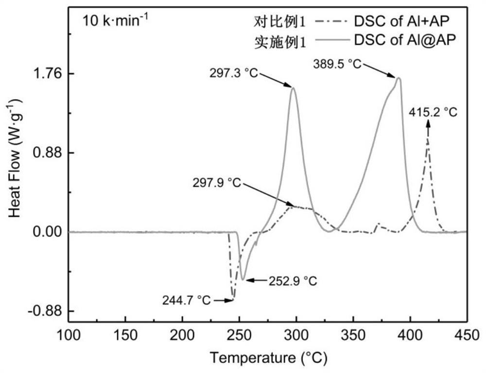 Core-shell type aluminum-coated perchlorate/catalyst composite microsphere and solid propellant based on microsphere