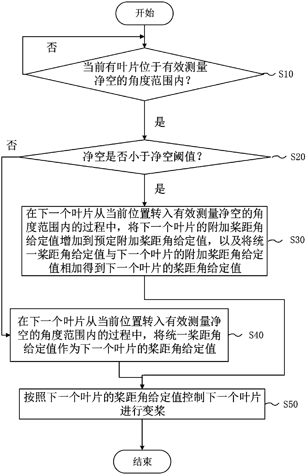 Variable pitch control method and equipment for wind turbine generator set