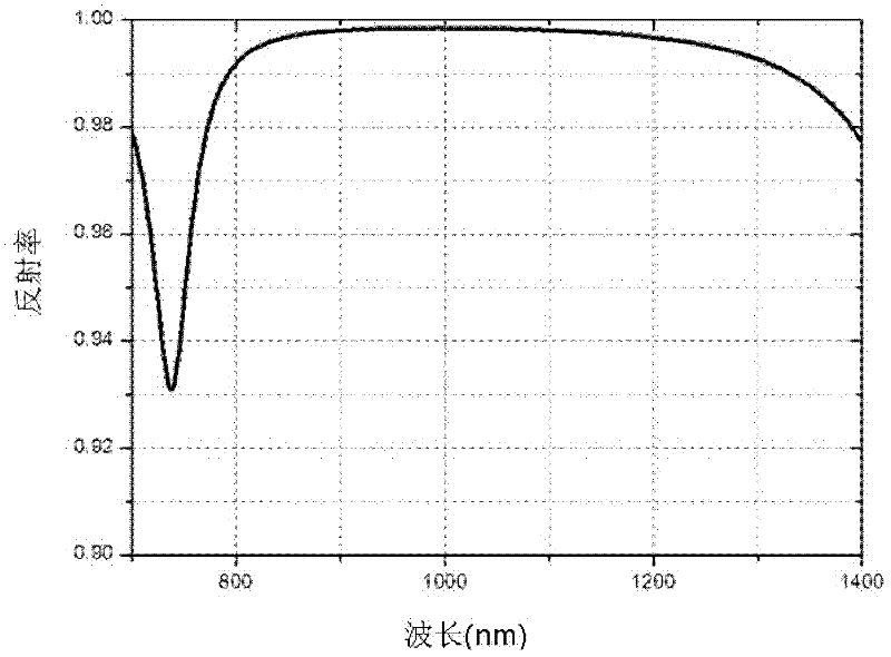 Wide spectrum metal dielectric film grating and optimization method thereof