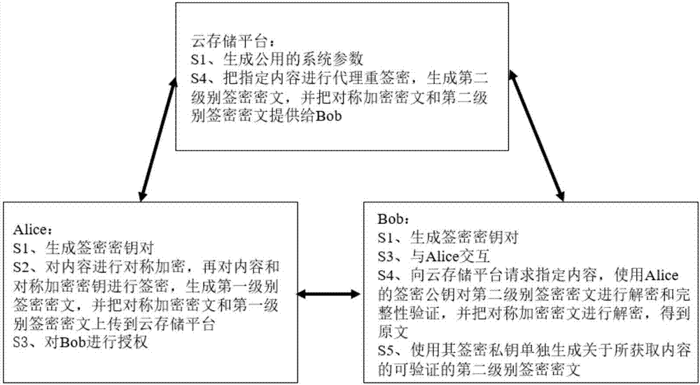 Proxy re-designated verifier signcryption method