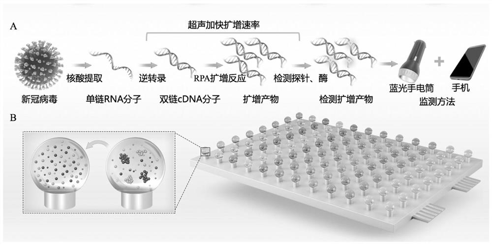 Ultrasonic integrated micro-droplet array detection platform and preparation method and application thereof