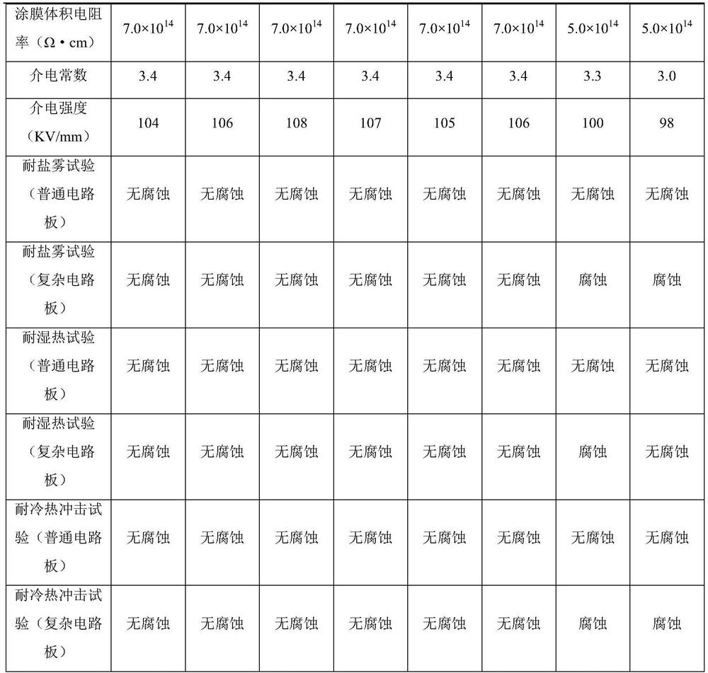 A kind of quick-drying non-benzene alkyd coating and preparation method thereof