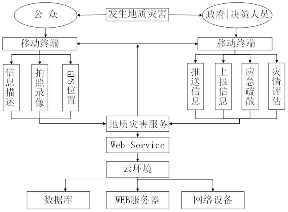 A method for group monitoring and prevention of geological disasters and a platform for realizing the method