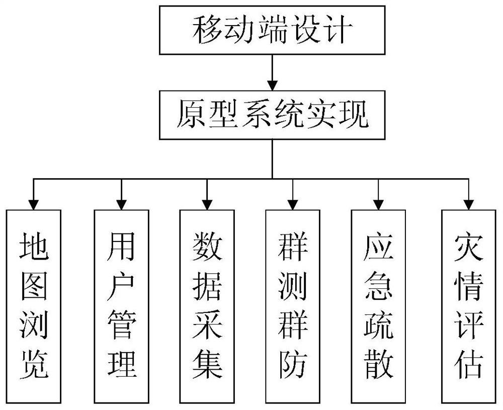 A method for group monitoring and prevention of geological disasters and a platform for realizing the method