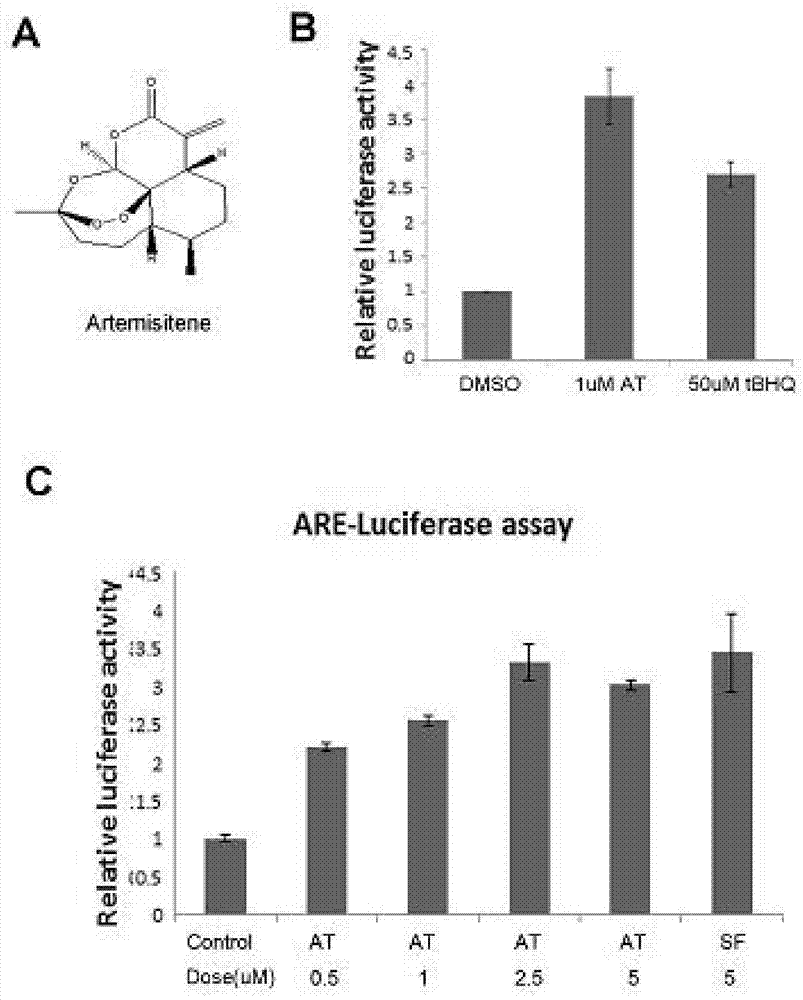 Antioxidant Application of Artemisinin