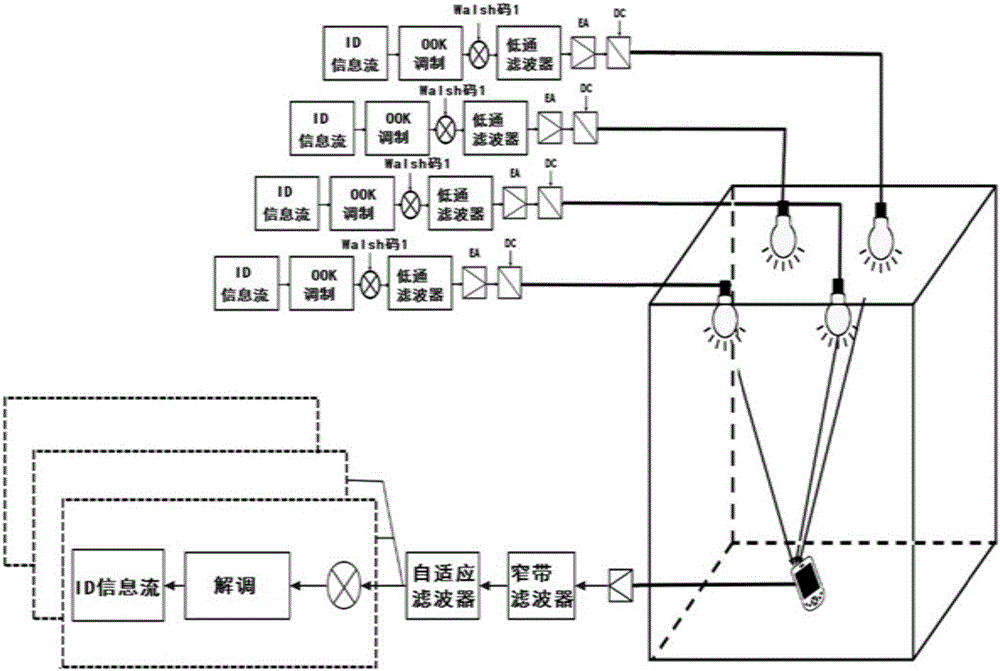 CDMA modulation based 3D positioning method of visible light communication (VLC)