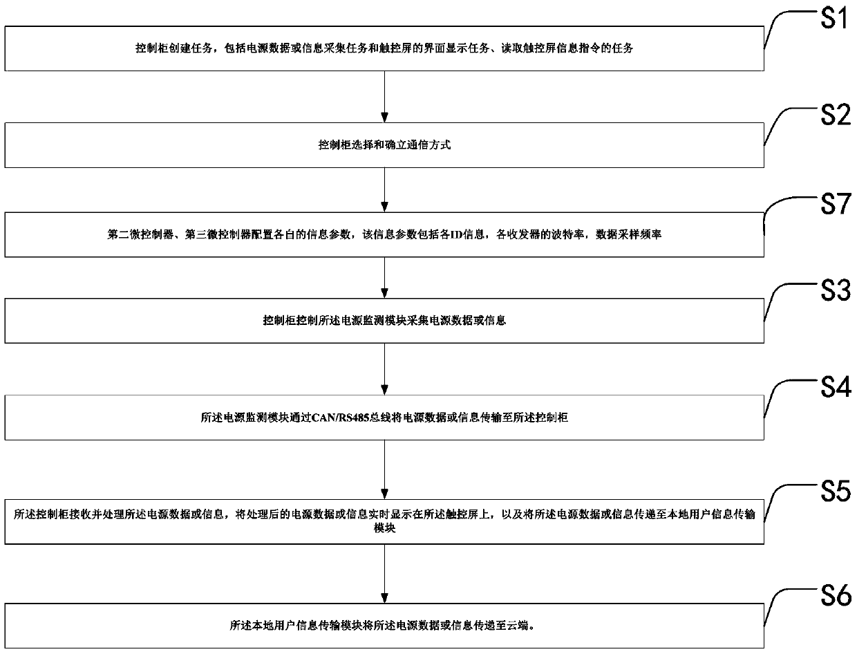 A centralized power monitoring system and monitoring method thereof