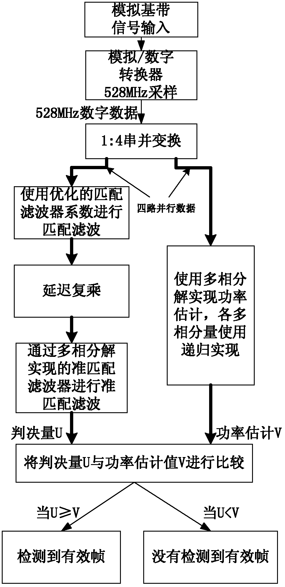 Frame detection method for orthogonal frequency division multiplexing ultra-wideband system