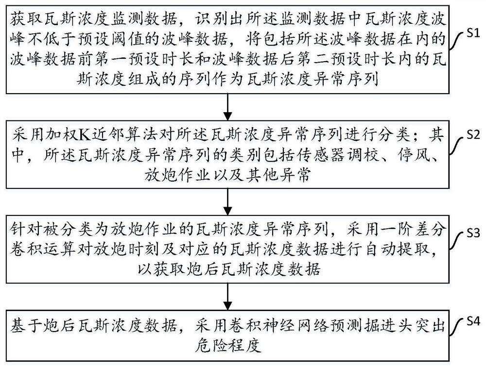 Method for predicting coal and gas outburst danger of heading end by using post-blasting gas concentration