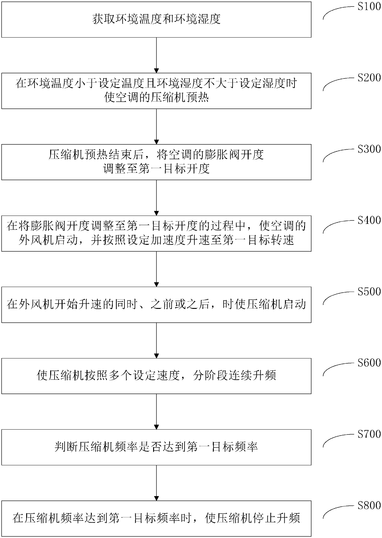 Control method and system for air conditioner under low-temperature low-humidity heating working condition