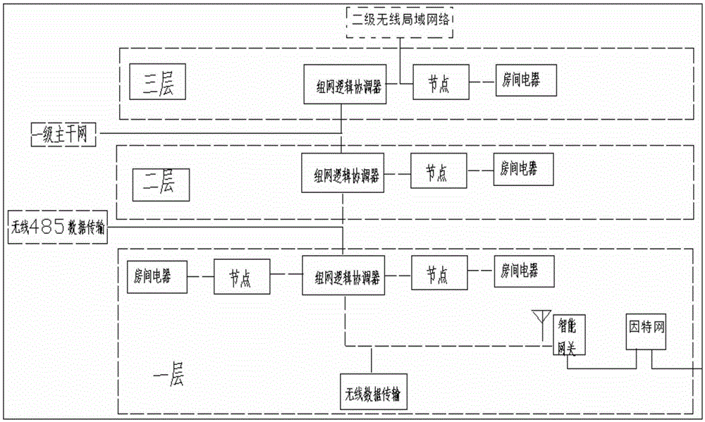 Household lower-frequency wireless two-way data transmission networking method based on Cobweb protocol