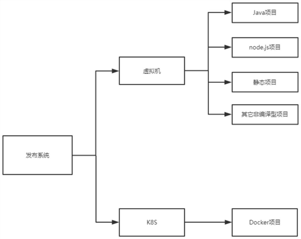 DevOps project release management system