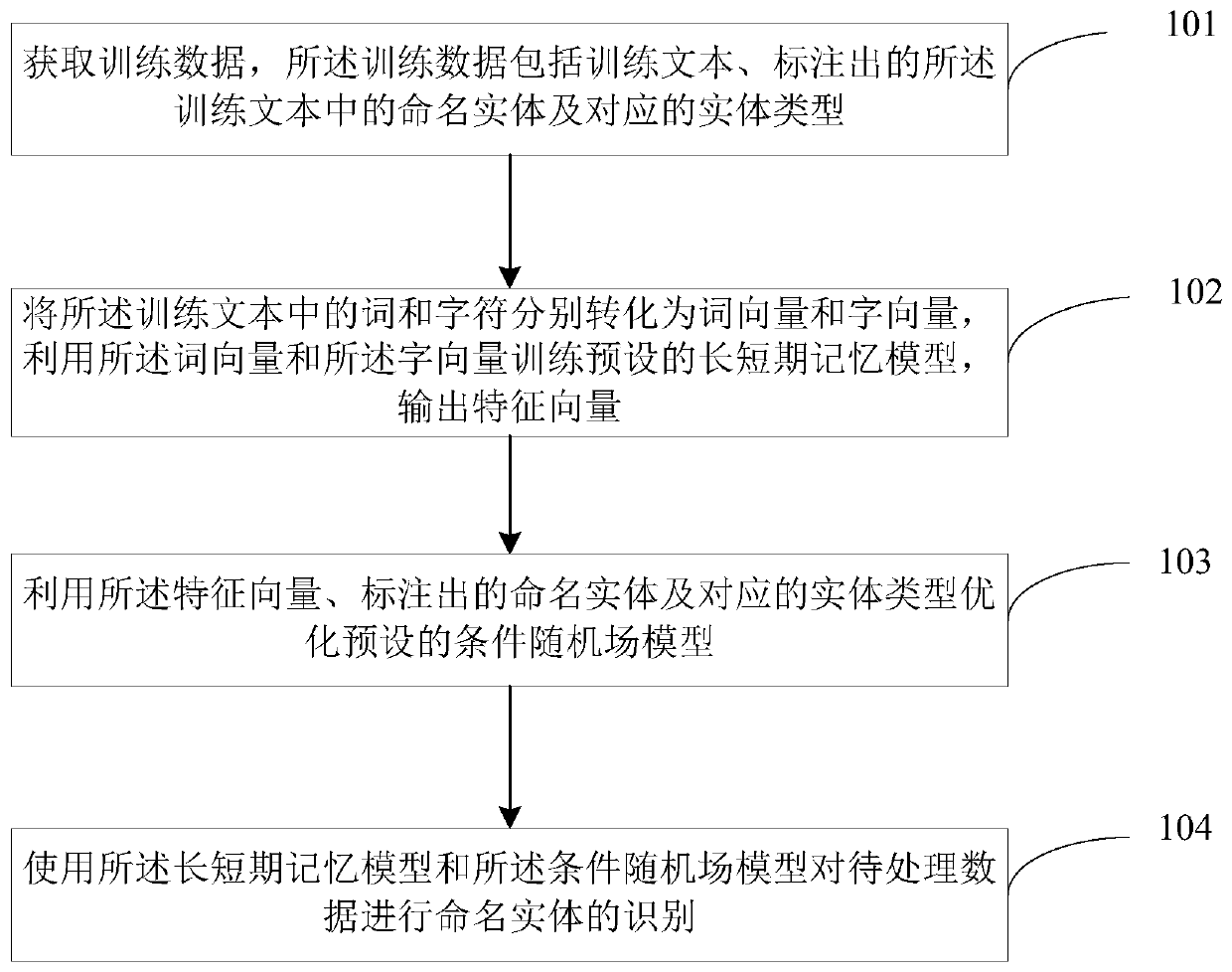 Named entity identification method and device