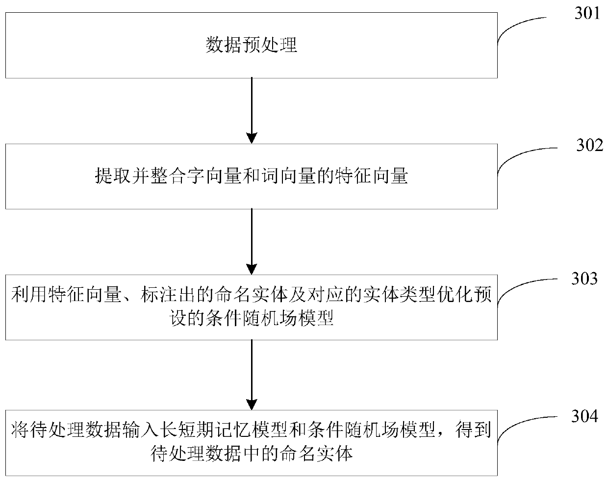 Named entity identification method and device