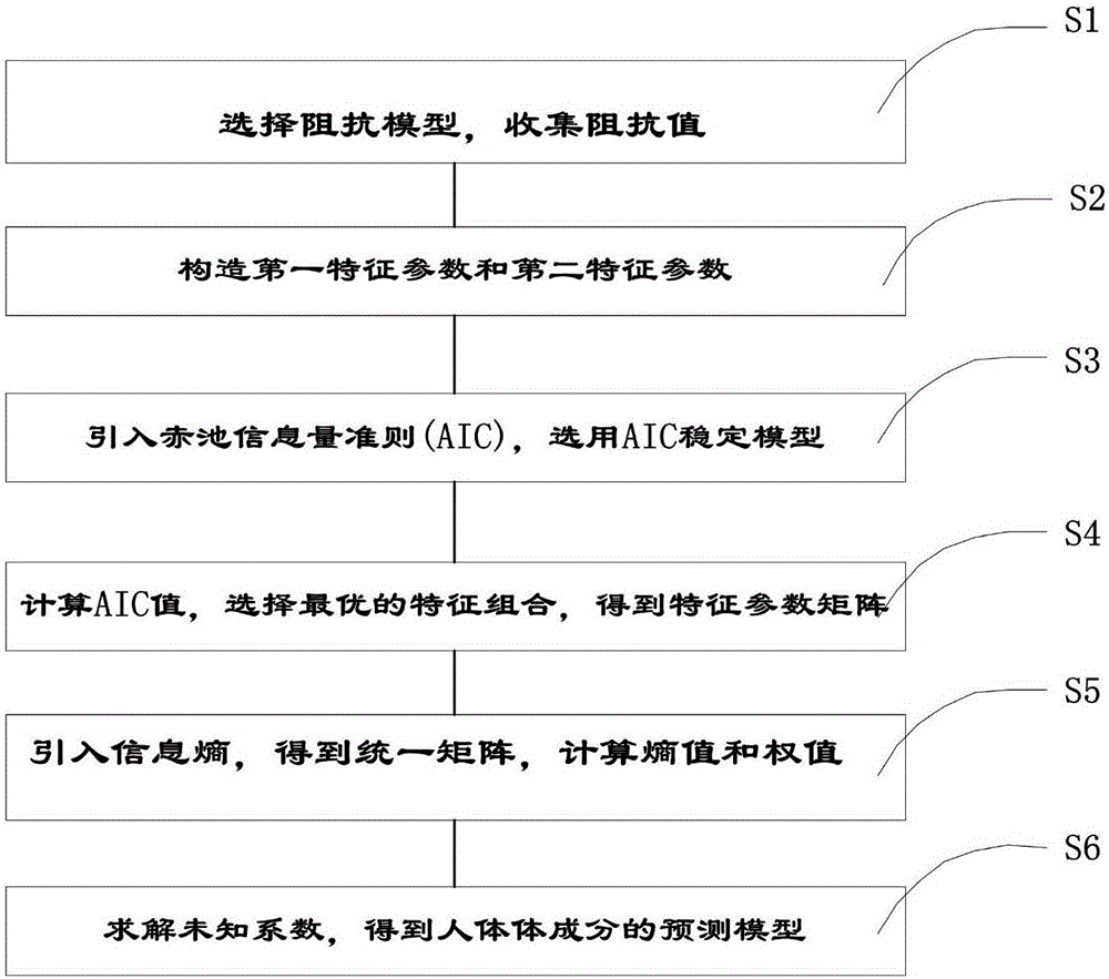 Human body composition prediction method based on AIC and improved entropy weight method