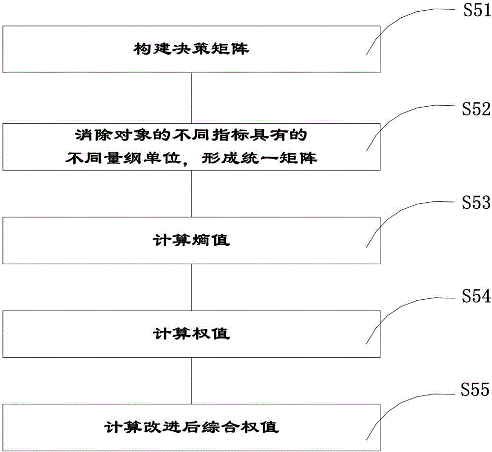 Human body composition prediction method based on AIC and improved entropy weight method