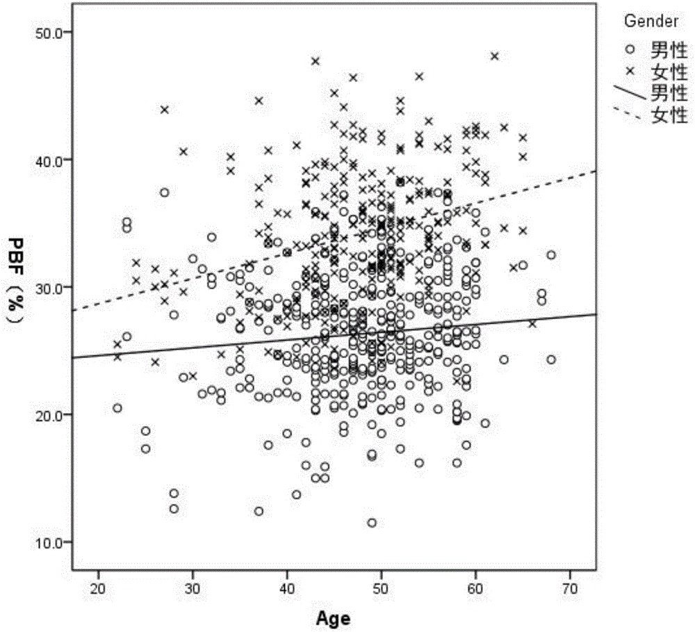 Human body composition prediction method based on AIC and improved entropy weight method