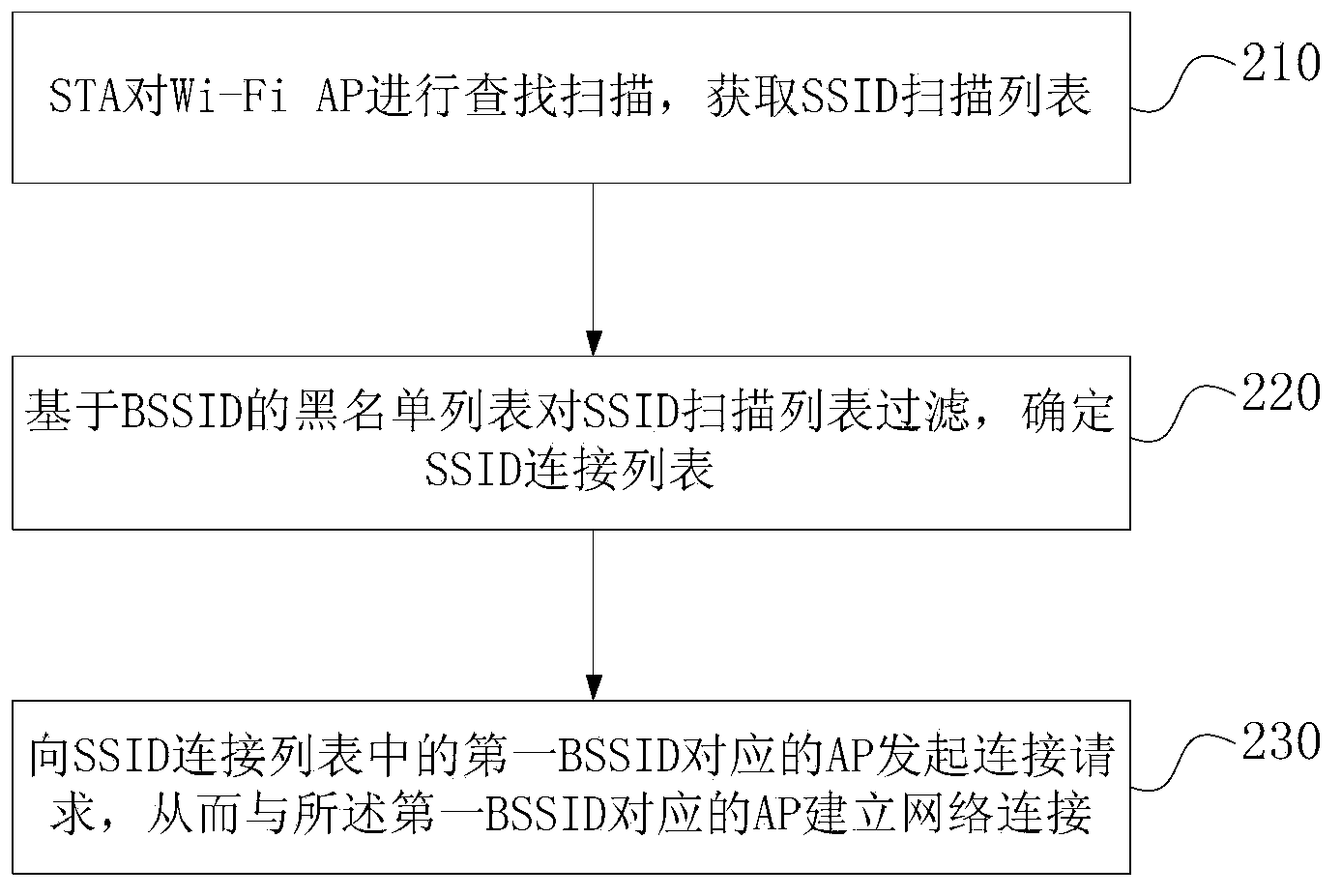 Method and device for achieving rapid network connection