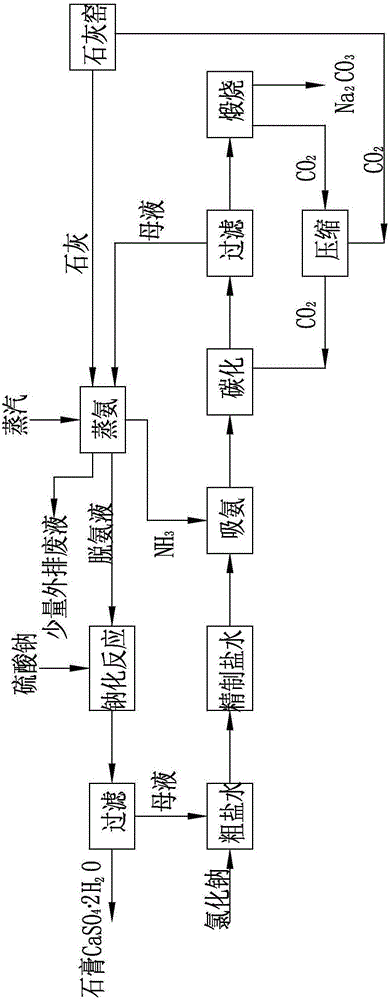 Method for preparing sodium carbonate from sodium sulfate