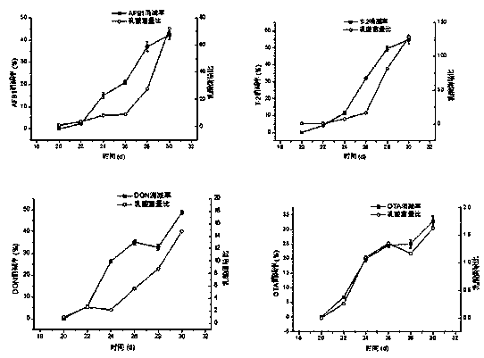 A method for Lactobacillus acidophilus to degrade mycotoxins in animals