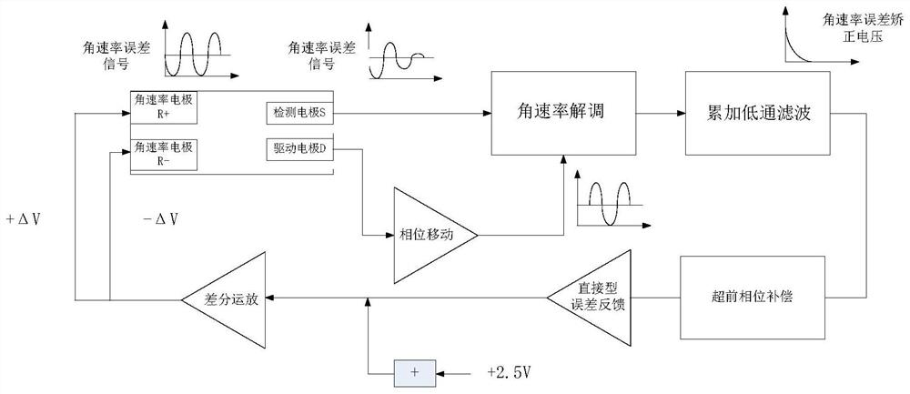 A Closed-Loop Method of Angular Rate for Improving Mems Gyroscope's Static and Linear Index