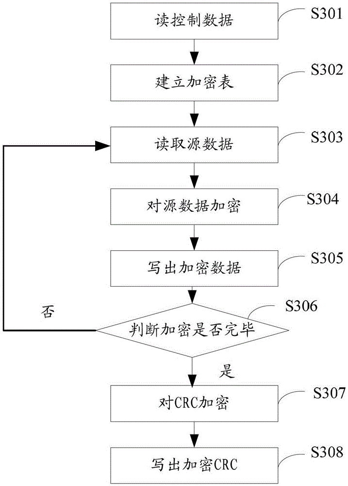 Data package segmented encryption and transmission processing method and device