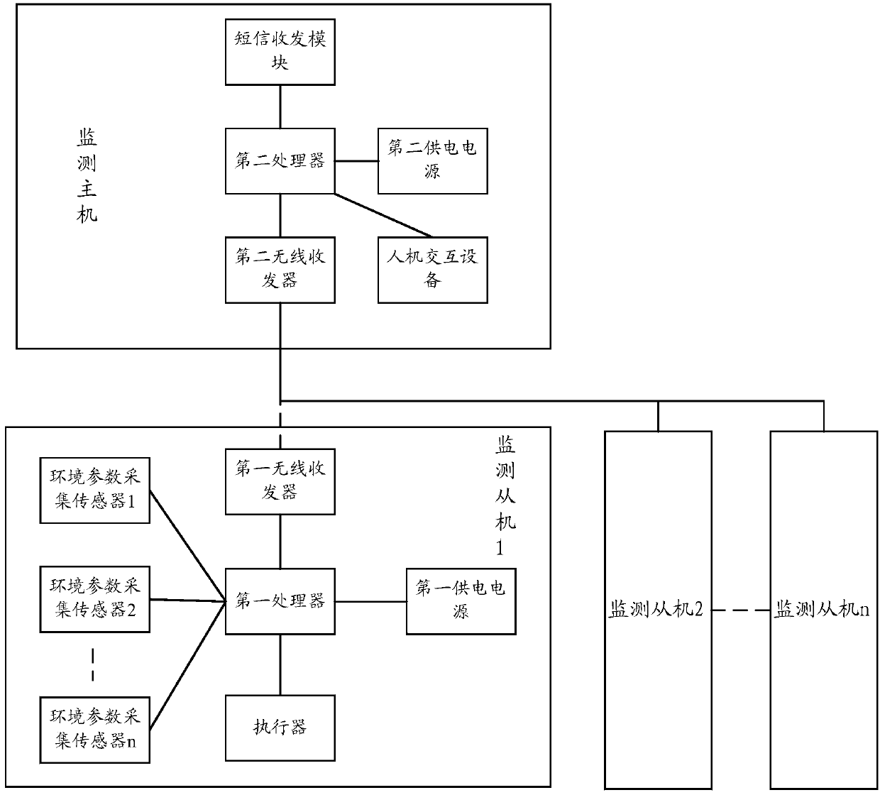 Distribution-type environment monitoring and control system and method