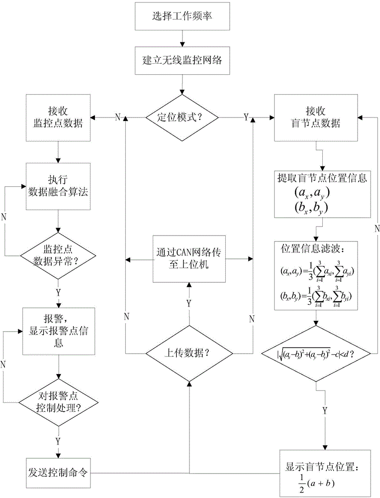 Positioning and monitoring system for coal mine machines