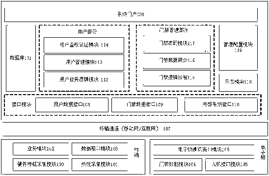 Remote access control system based on terminal fingerprint identification