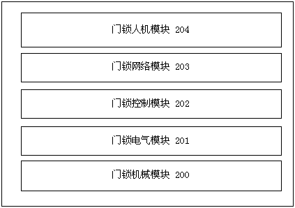 Remote access control system based on terminal fingerprint identification