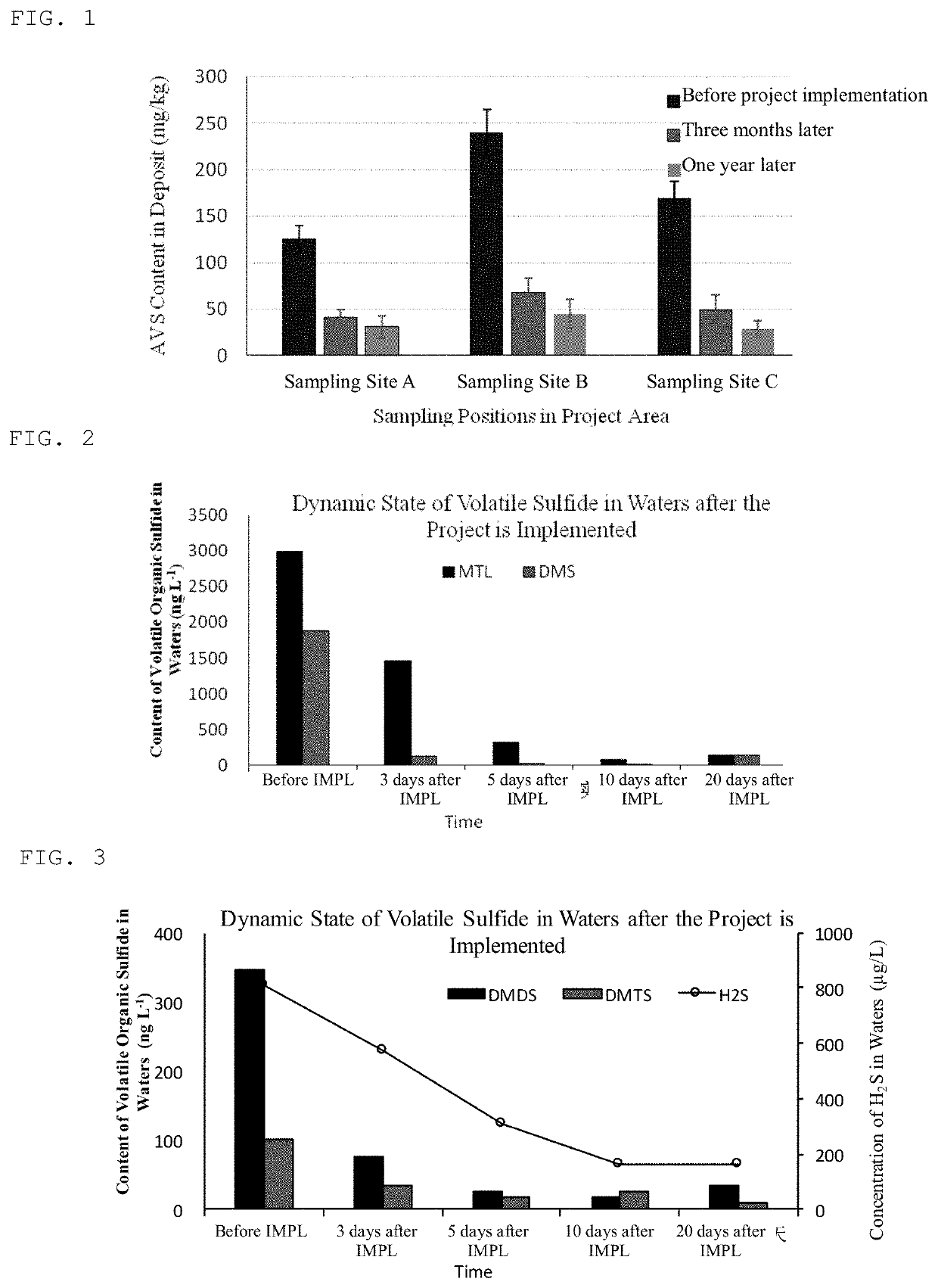 Ecological remediation method for controlling sulphur pollution inBlack and odorous sludge of rivers